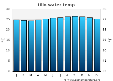 Hilo average water temp
