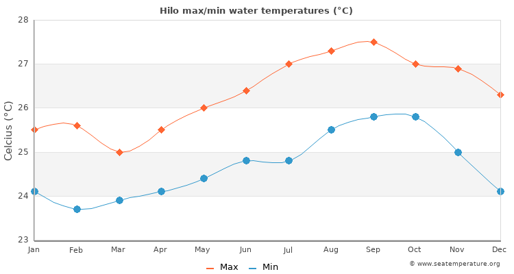 Hilo average maximum / minimum water temperatures