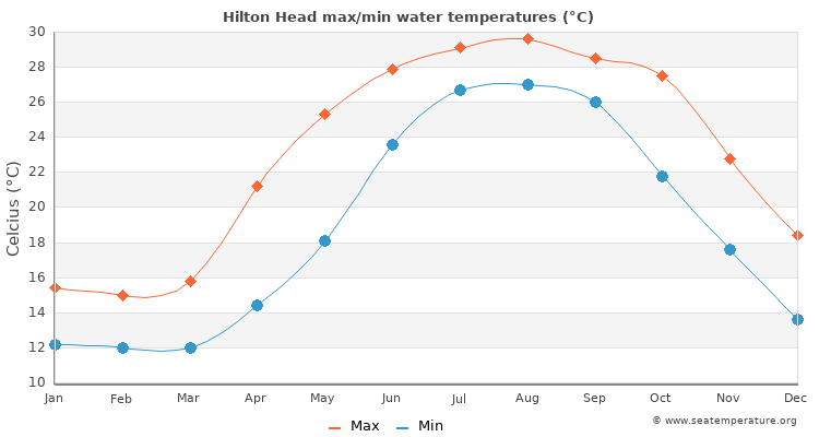 Hilton Head average maximum / minimum water temperatures