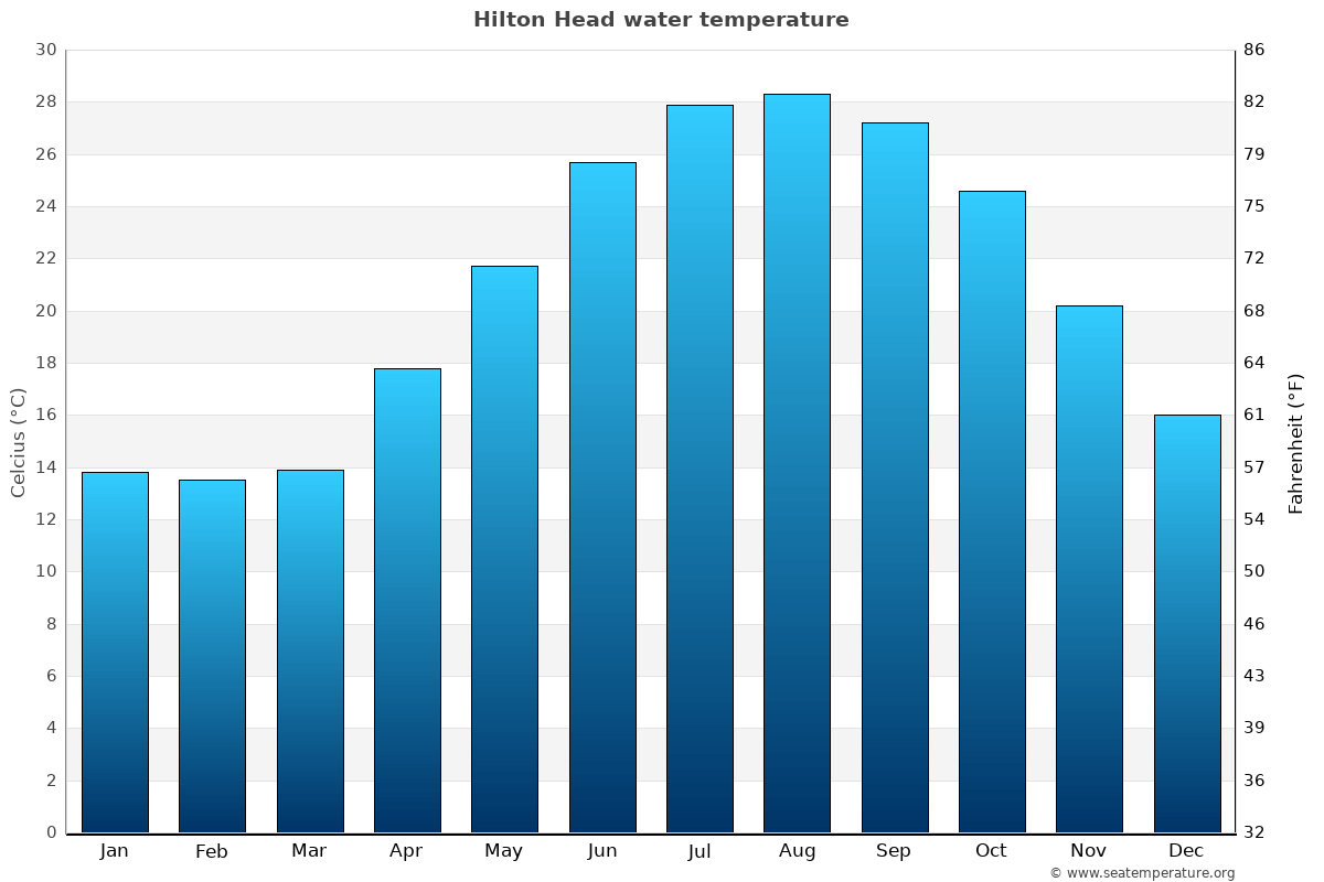 Hilton Head Water Temperature (SC) United States
