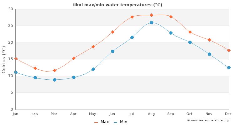 Himi average maximum / minimum water temperatures