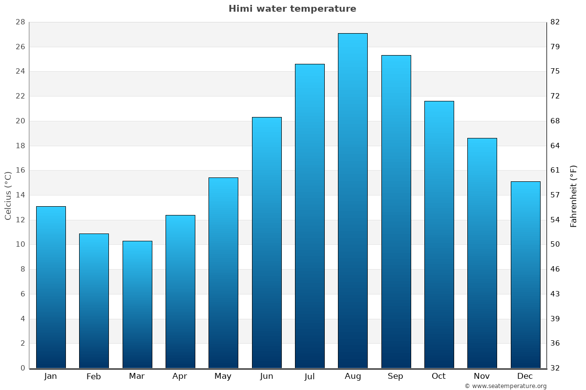 Himi average water temp chart
