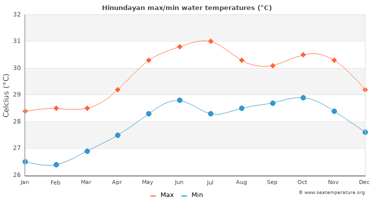 Hinundayan average maximum / minimum water temperatures