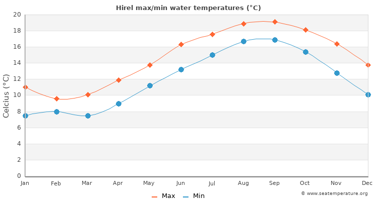 Hirel average maximum / minimum water temperatures