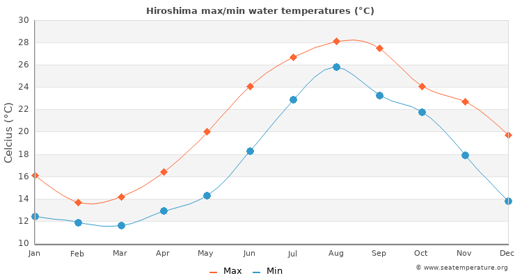 Hiroshima average maximum / minimum water temperatures