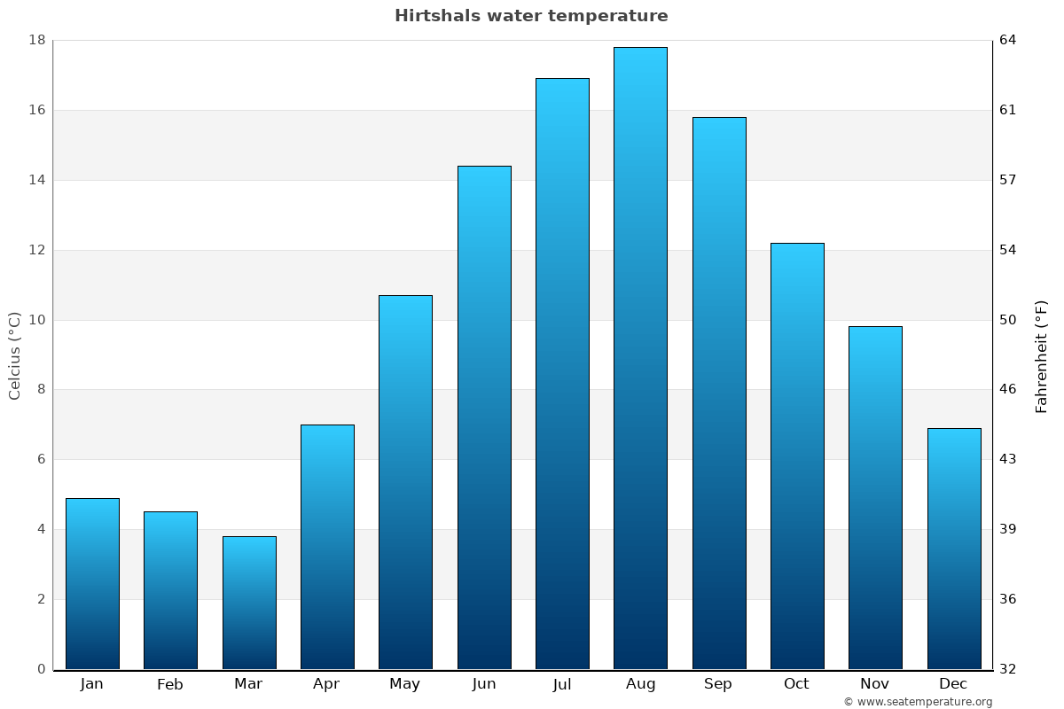 Hirtshals average water temp chart