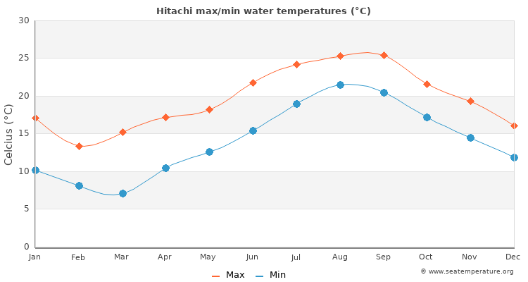 Hitachi average maximum / minimum water temperatures