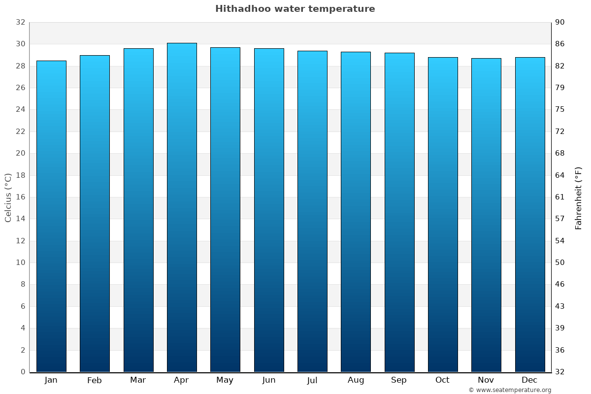 Hithadhoo average water temp chart