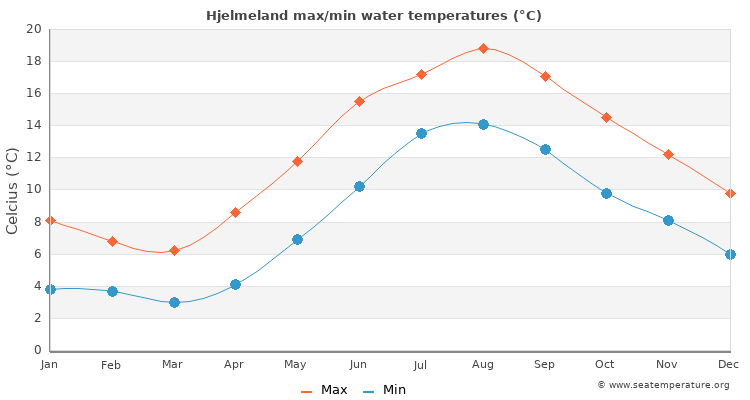Hjelmeland average maximum / minimum water temperatures
