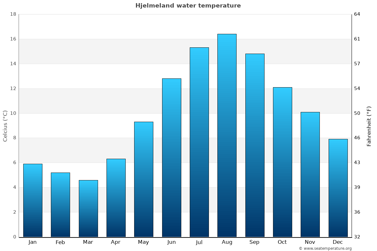 Hjelmeland sea temperature graph Hjelmeland average water temp chart