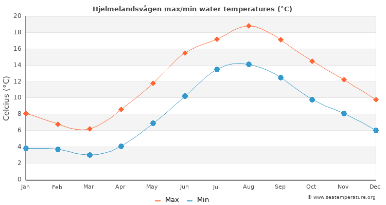 Hjelmelandsvågen average maximum / minimum water temperatures