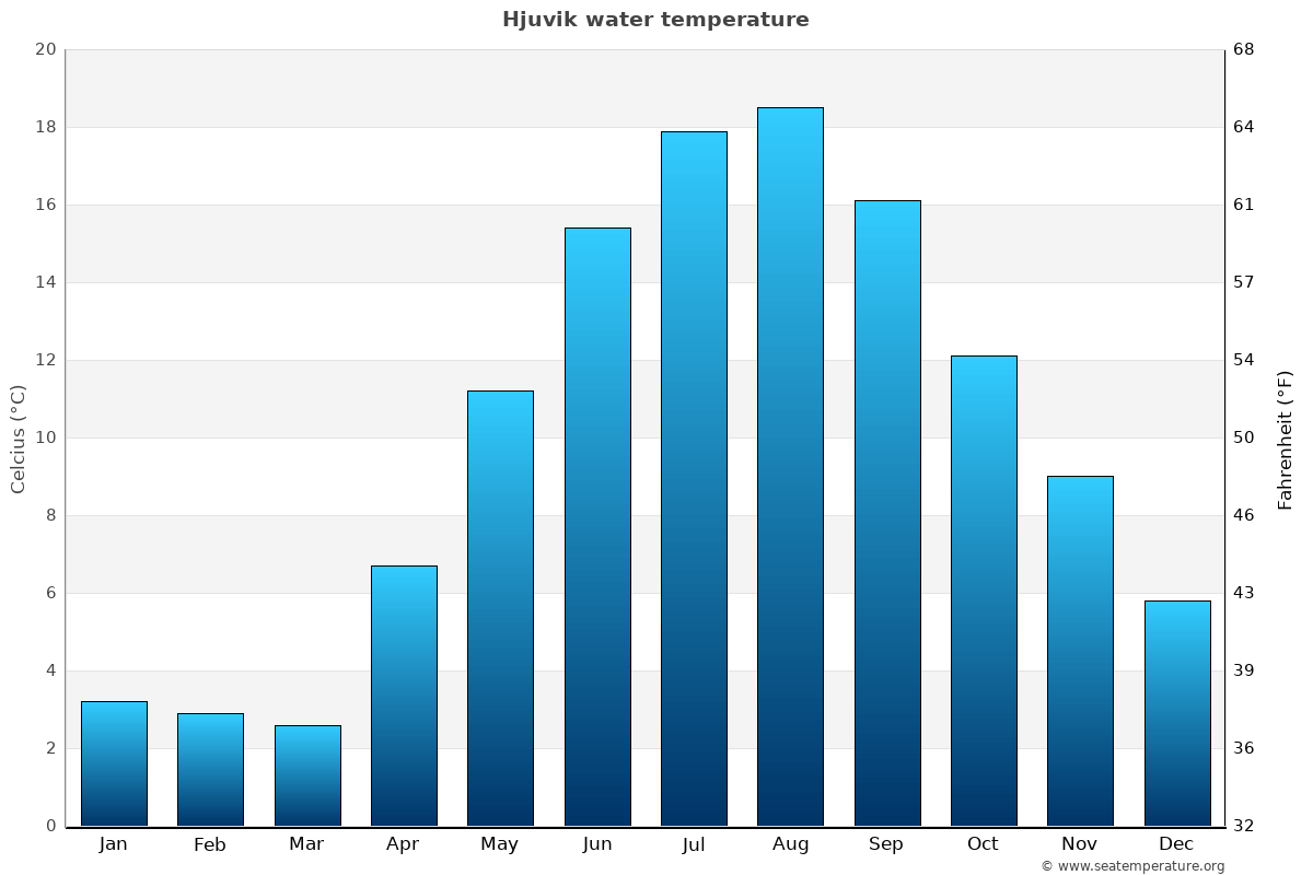 Hjuvik sea temperature graph Hjuvik average water temp chart