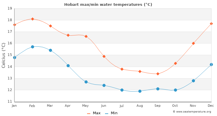 Hobart average maximum / minimum water temperatures