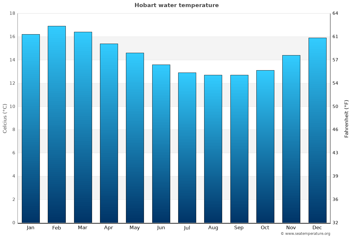 Hobart sea temperature graph Hobart average water temp chart