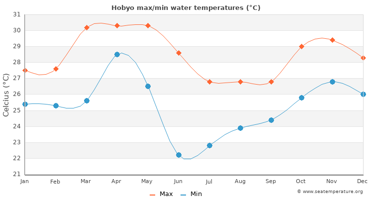 Hobyo average maximum / minimum water temperatures
