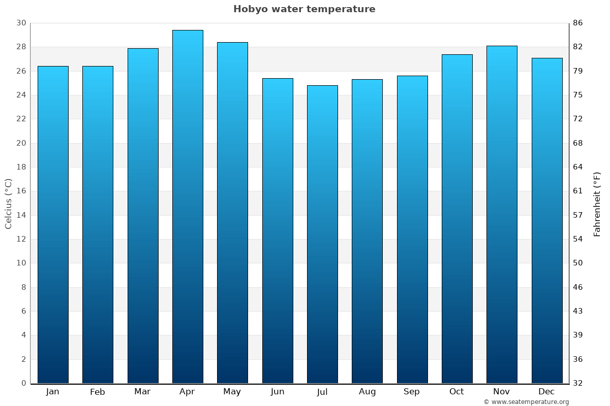 Hobyo average water temp chart