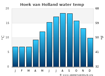 Hoek van Holland average water temp