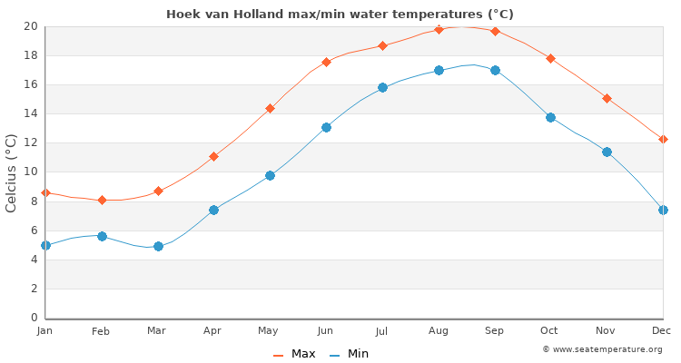 Hoek van Holland average maximum / minimum water temperatures