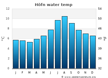 Höfn average sea sea_temperature chart