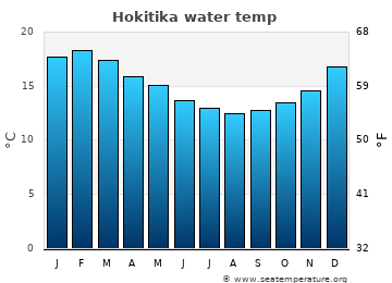 Hokitika average sea sea_temperature chart