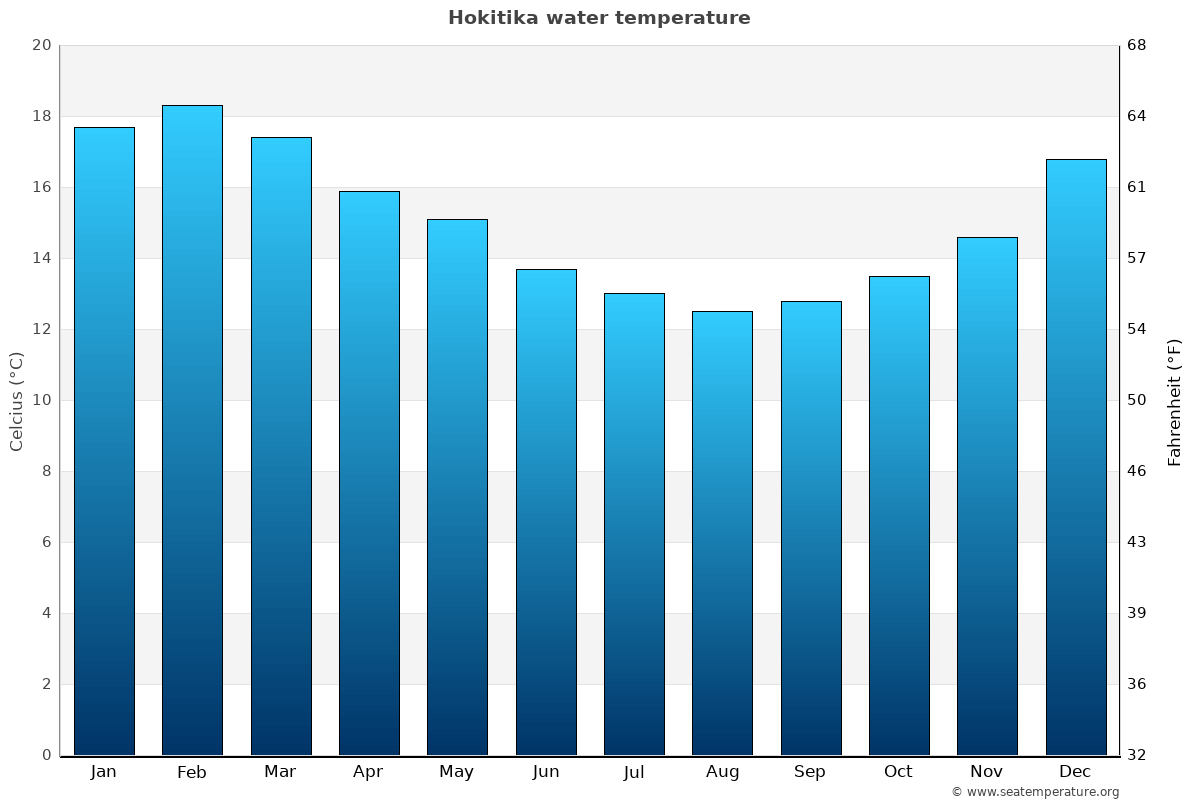 Hokitika average water temp chart