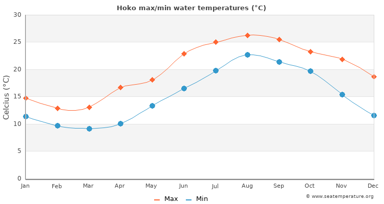 Hoko average maximum / minimum water temperatures