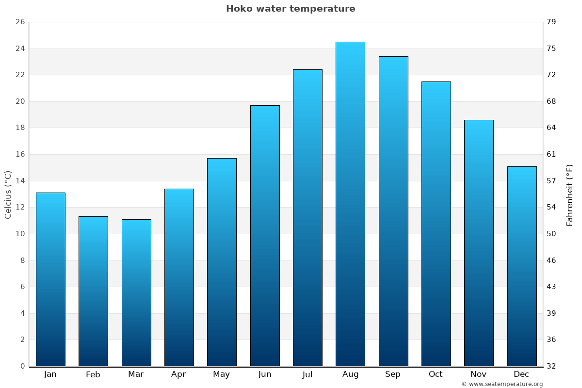 Hoko sea temperature graph Hoko average water temp chart