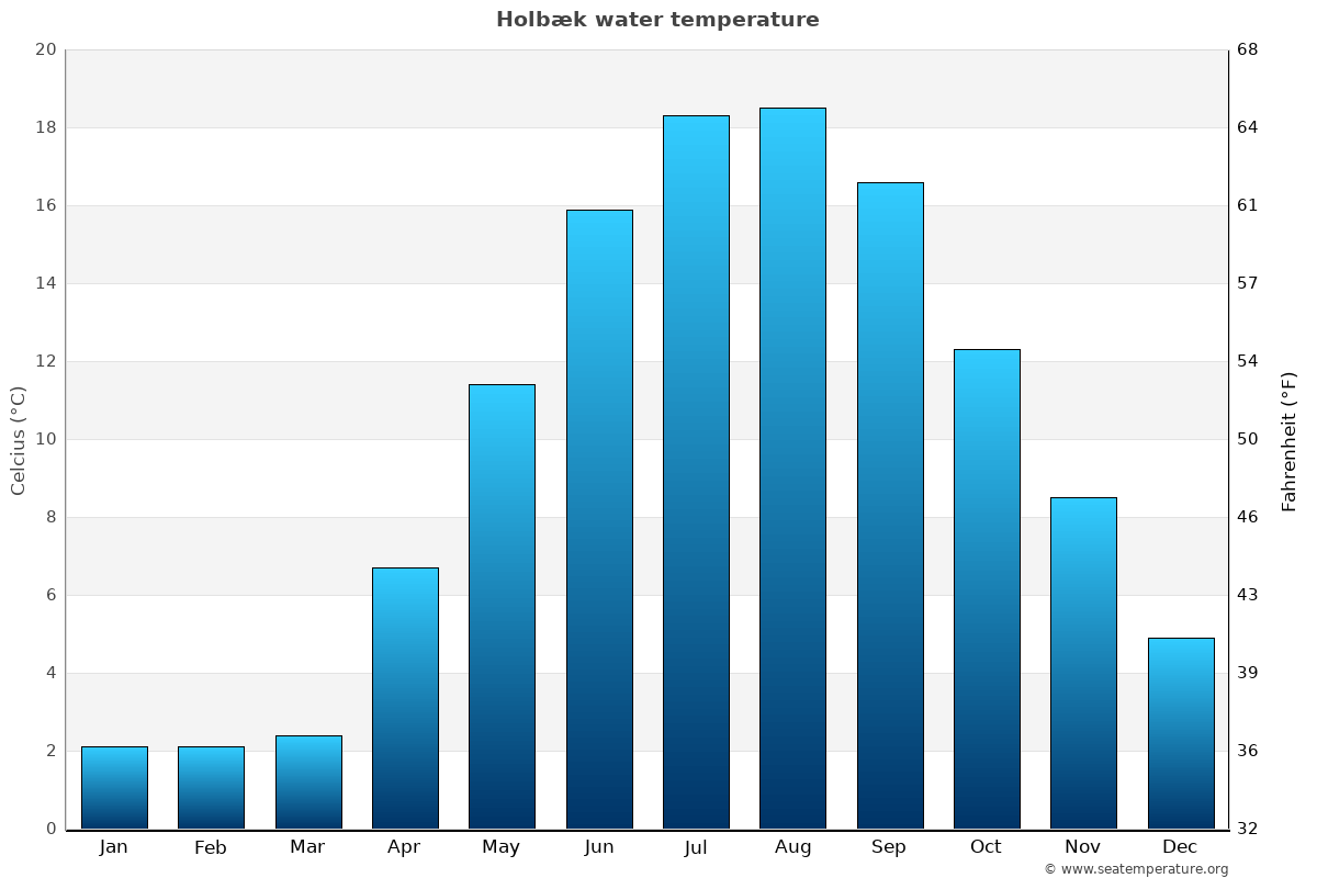 Holbæk average water temp chart