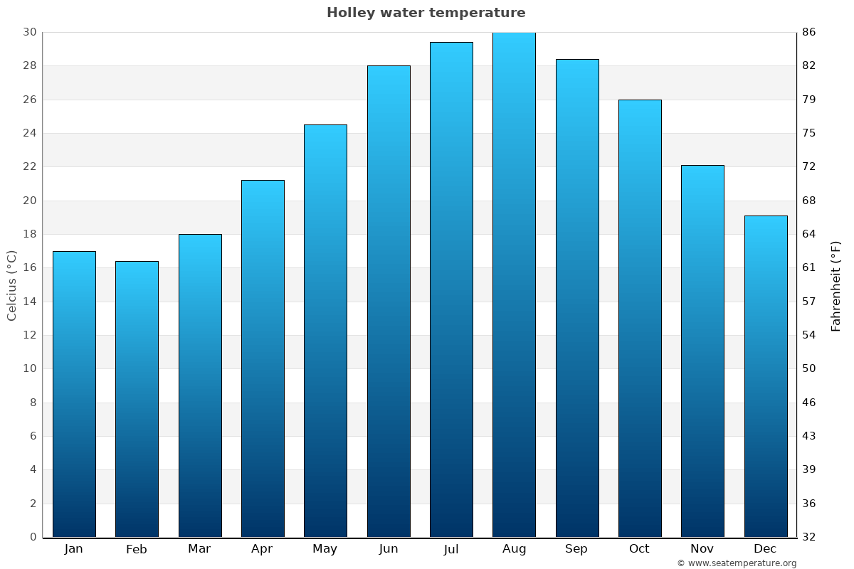 Holley average water temp chart