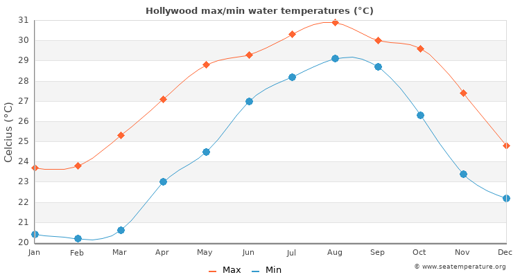 Hollywood average maximum / minimum water temperatures