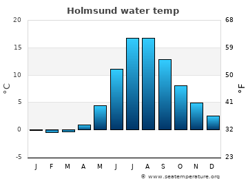 Holmsund average water temp