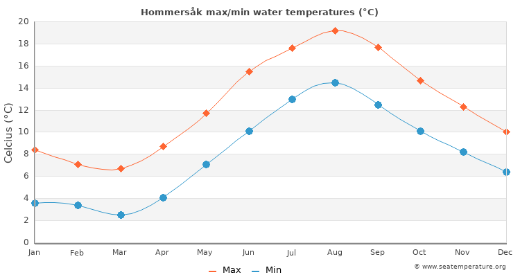 Hommersåk average maximum / minimum water temperatures