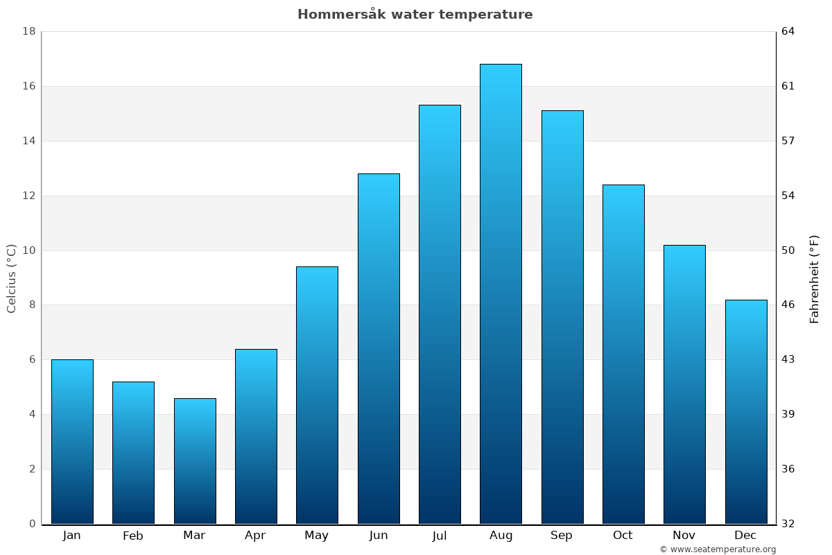 Hommersåk average water temp chart