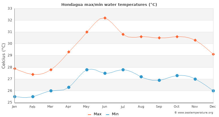Hondagua average maximum / minimum water temperatures