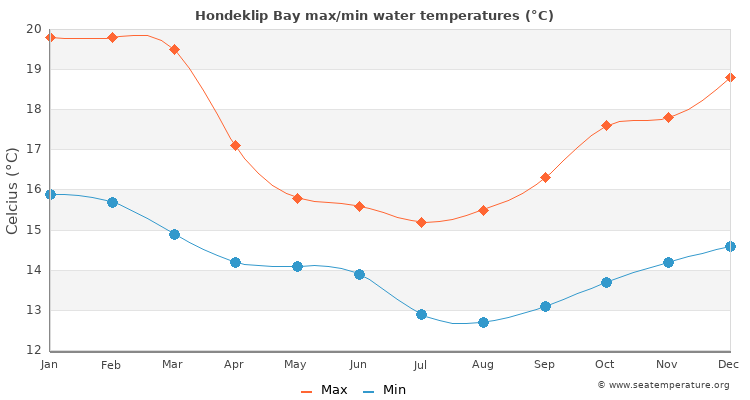 Hondeklip Bay average maximum / minimum water temperatures