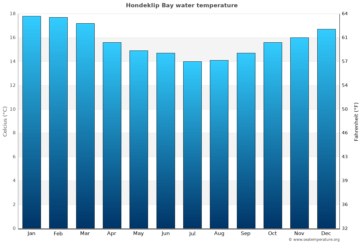 Hondeklip Bay average water temp chart