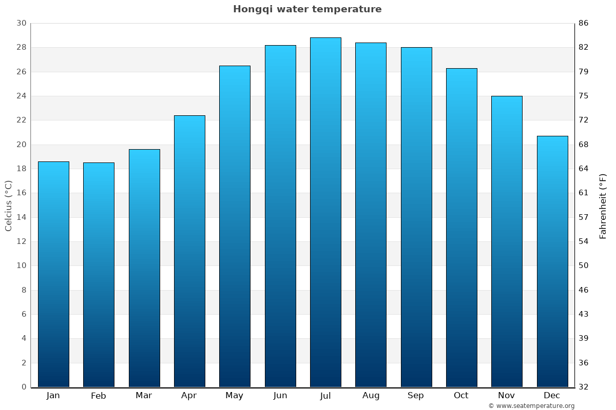Hongqi average water temp chart