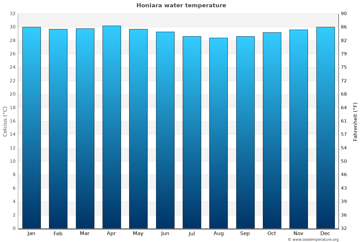 Honiara average water temp chart