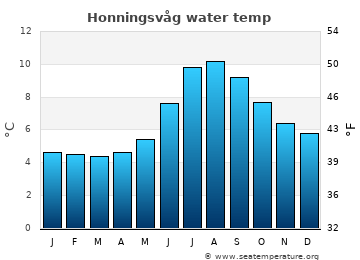 Honningsvåg average water temp