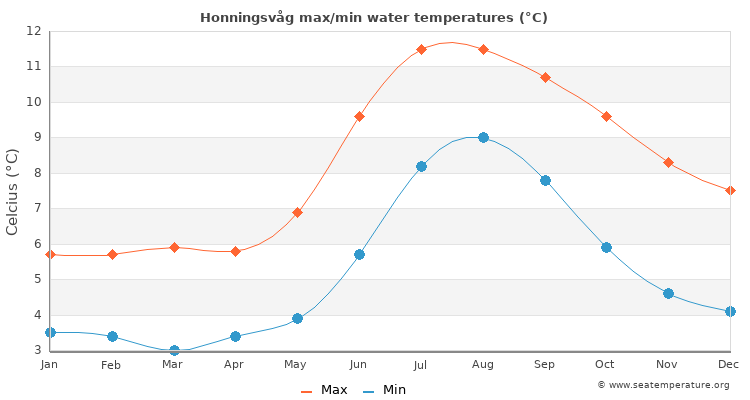 Honningsvåg average maximum / minimum water temperatures