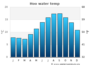 Hoo average water temp
