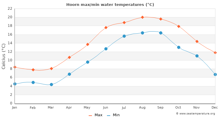 Hoorn average maximum / minimum water temperatures