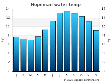 Hopeman average water temp