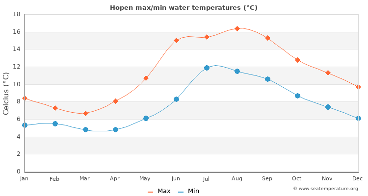 Hopen average maximum / minimum water temperatures