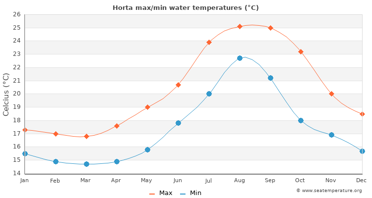Horta average maximum / minimum water temperatures