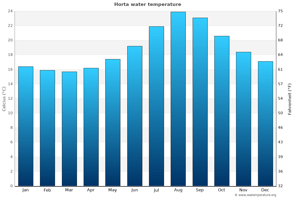 Horta average water temp chart