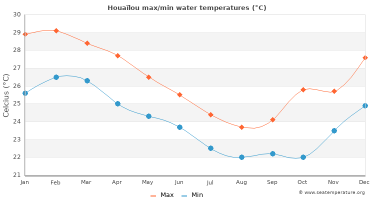 Houaïlou average maximum / minimum water temperatures