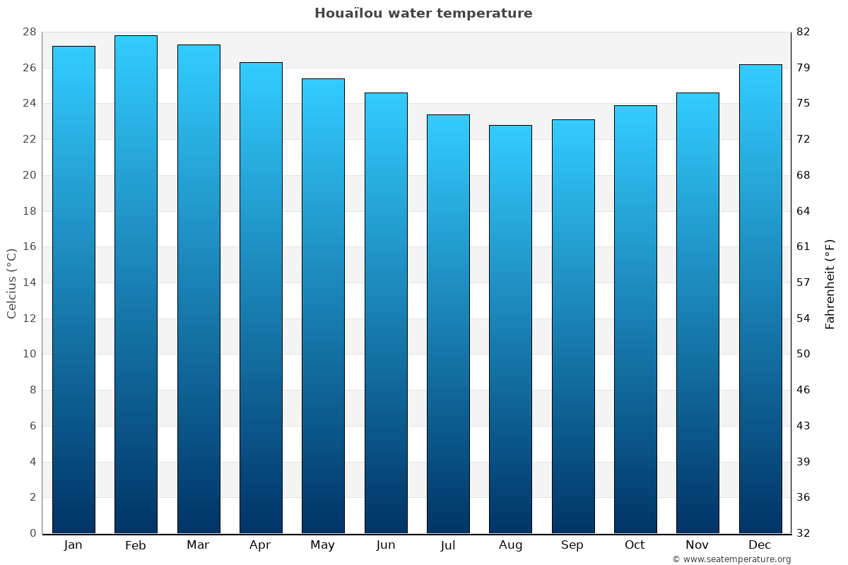 Houaïlou sea temperature graph Houaïlou average water temp chart