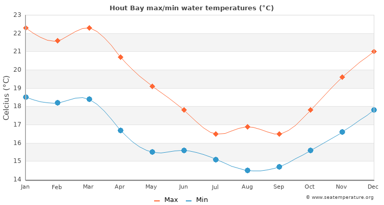 Hout Bay average maximum / minimum water temperatures