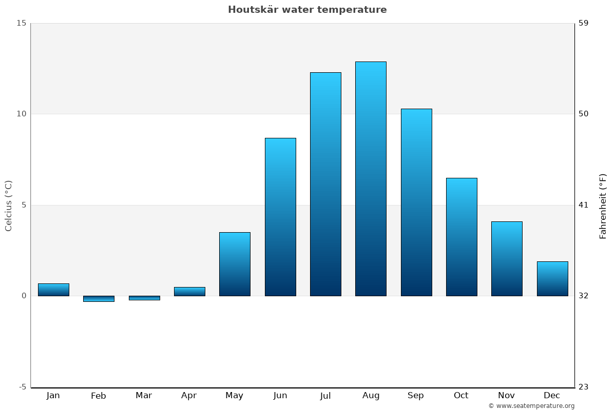 Houtskär average water temp chart